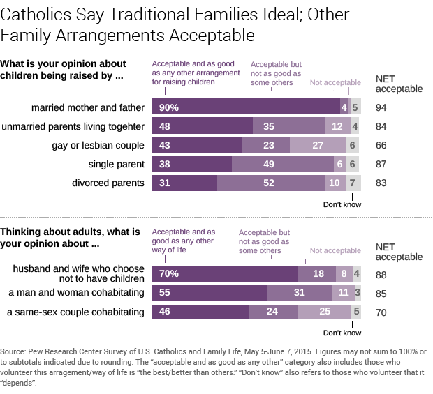 Catholics Say Traditional Families Ideal; Other Family Arrangements Acceptable